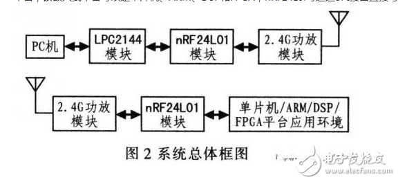  基于ARM和nRF24L01的無線數據傳輸