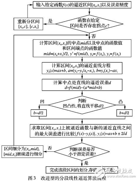 一種改進(jìn)的分段線性逼近超越函數(shù)算法