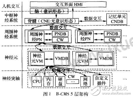 基于仿生自主神經系統(tǒng)的新型云資源監(jiān)控系統(tǒng)