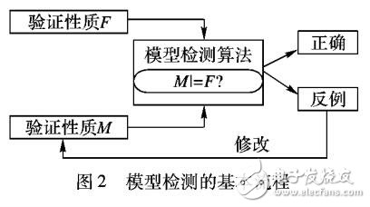 云計算環(huán)境的多域安全策略驗證管理技術(shù)