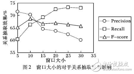 基于信息構(gòu)建關(guān)聯(lián)網(wǎng)絡(luò)的社交關(guān)系挖掘