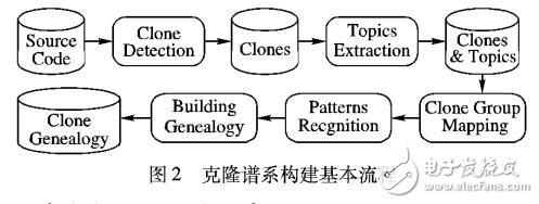 基于版本間克隆映射的演化模式識(shí)別及譜系構(gòu)建