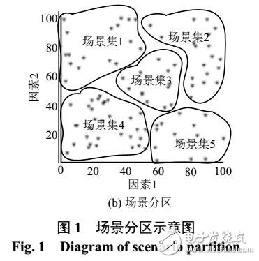 基于場景分區(qū)的隨機潮流解析算法