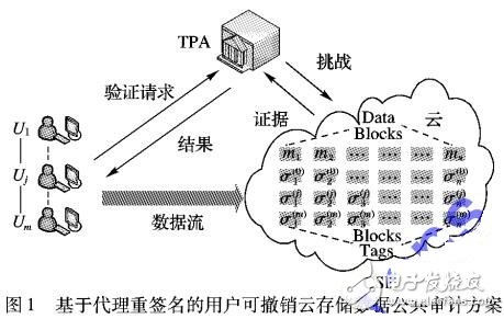 具有隱私保護的云存儲數(shù)據(jù)公共審計方案