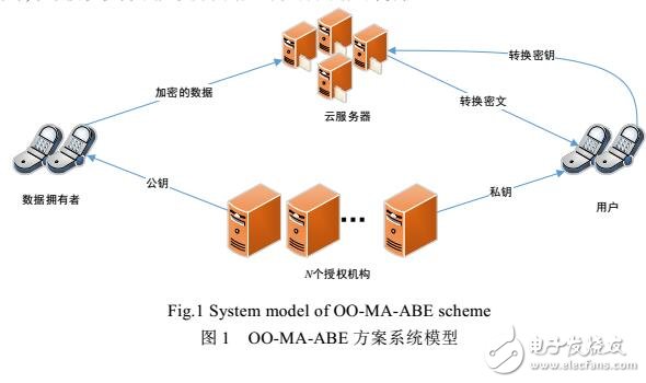 基于加密云存儲(chǔ)數(shù)據(jù)訪問控制方案