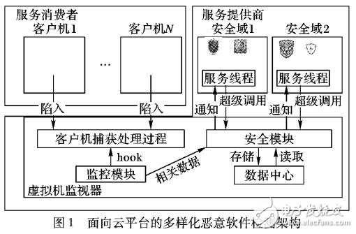 面向云平臺的多樣化惡意軟件檢測架構(gòu)