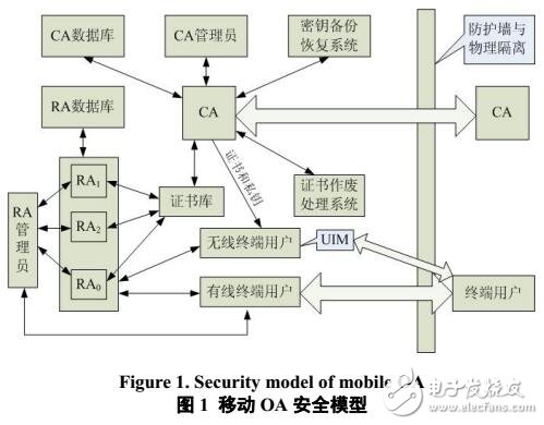 基于WPKI的移動(dòng)OA安全模型