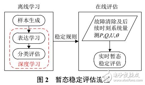 基于深度學習的電力系統(tǒng)故障后暫態(tài)穩(wěn)定評估研究