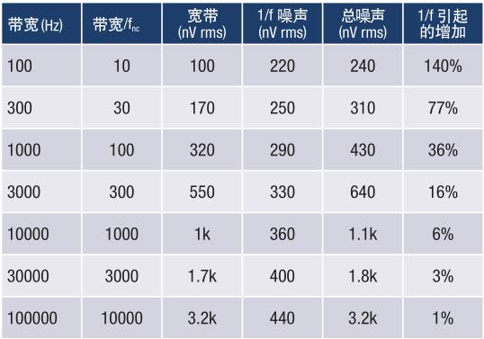 模擬噪聲分析，千萬不要踩到這11個誤區(qū)地雷！