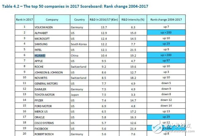 華為蘋果哪家強？2017全球企業(yè)研發(fā)排行榜：華為排名第六超過蘋果