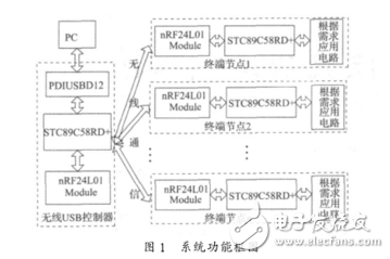 基于nRF24L01的無線USB控制系統(tǒng)