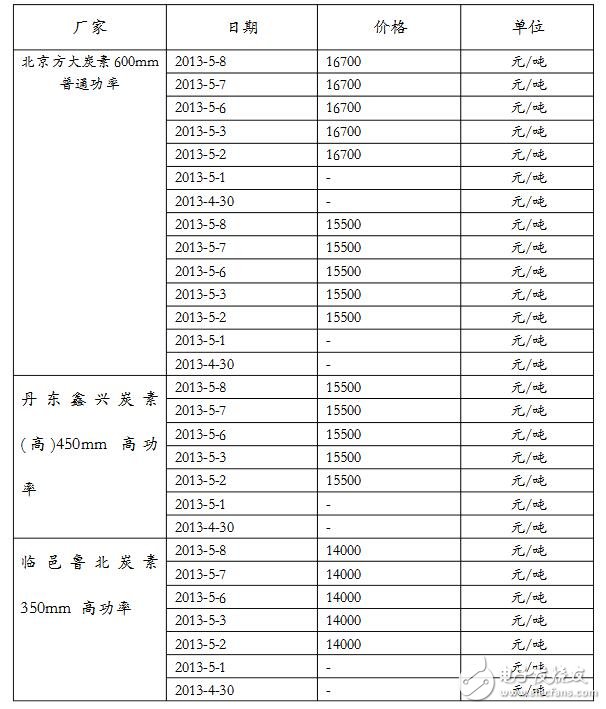 我國炭素行業(yè)發(fā)展現(xiàn)狀及市場分析