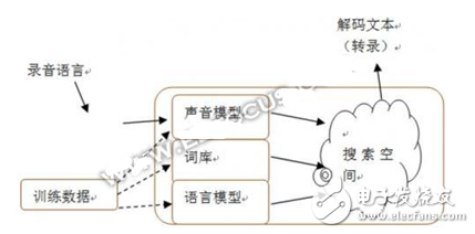 語音識(shí)別發(fā)展的下一個(gè)藍(lán)海市場：語義識(shí)別