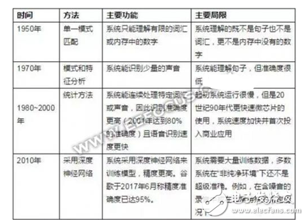 語音識(shí)別發(fā)展的下一個(gè)藍(lán)海市場：語義識(shí)別