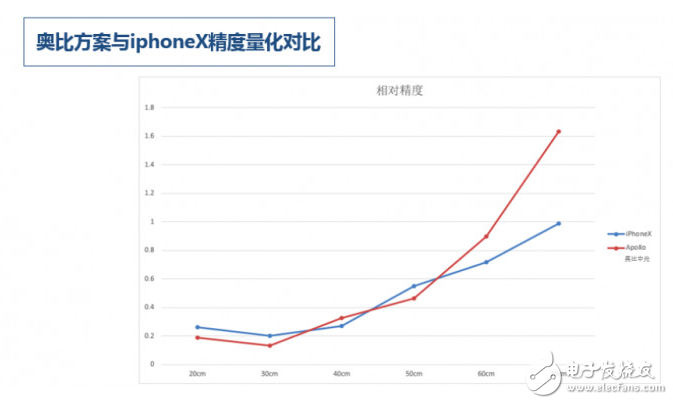 叫板iPhone X 面容ID,奧比中光發(fā)布3D攝像頭挑戰(zhàn)蘋果