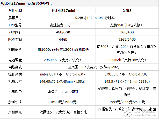 努比亞Z17mini和榮耀8哪個(gè)值得買(mǎi)？你想知道的都在這里