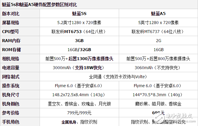 魅藍(lán)A5和魅藍(lán)5S哪個(gè)好？最全面的參數(shù)分析總有一款適合你！