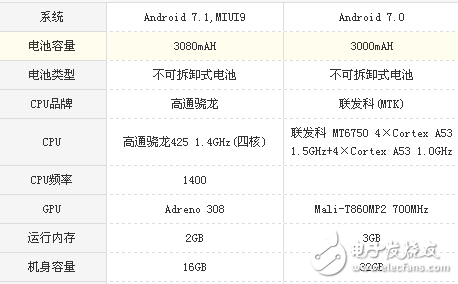 榮耀v9play和紅米Note5A哪個值得買？區(qū)別對比評測分析