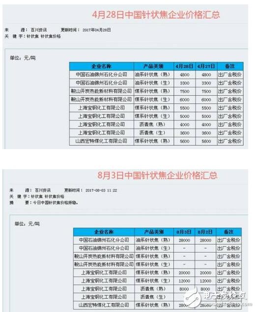 方大炭素行情_石墨電極到底有多少產(chǎn)能