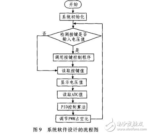 基于STC12C5A60S2與PID算法的數(shù)控電源設計