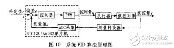 基于STC12C5A60S2與PID算法的數(shù)控電源設計