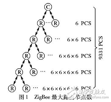 基于ZigBee網(wǎng)絡(luò)建立虛擬鏈狀網(wǎng)