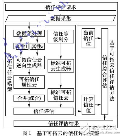 基于可拓云的網(wǎng)絡(luò)信任評估模型