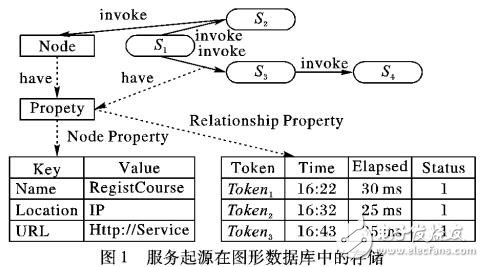 基于圖的服務(wù)起源追蹤機(jī)制