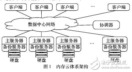 基于內(nèi)存云的大塊數(shù)據(jù)對象并行存取策略