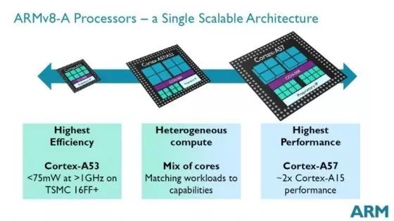 ARM, Intel和MIPS之間的詳細(xì)區(qū)別分析