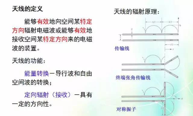 天線知識深度圖片詳解