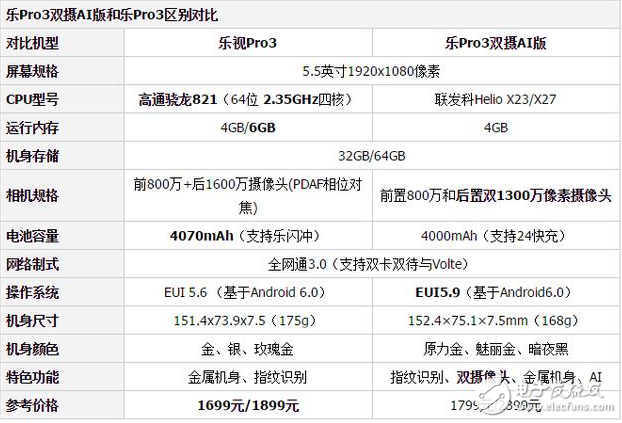 樂(lè)視Pro3雙攝AI版和樂(lè)視Pro3哪個(gè)值得買(mǎi)？看完這些你就懂了