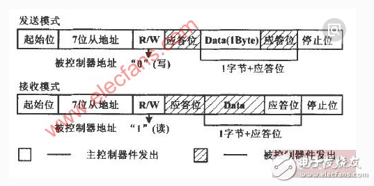 基于Linux驅(qū)動的I2C總線的深度分析