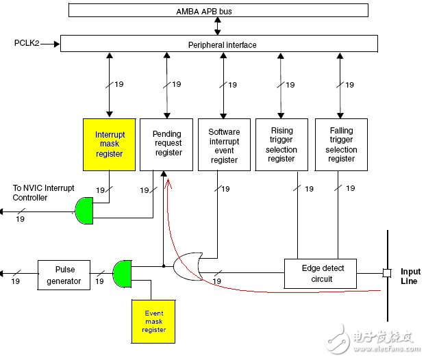 STM32GPIO外部中斷的詳細(xì)解析和總結(jié)