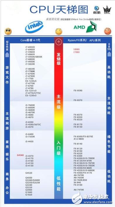 　　ryzen對比intel天梯圖  　　1  　　2  　　ryzen與intel對比測試  　　AMD Ryzen 7 1800X對比Intel i7-6900K哪個好呢？下面就詳情來看看！  　　1、性能對比測試  　　1、 CINEBENCH R15單核/多核渲染測試  　　3  　　官方之前提供的參考數(shù)據(jù)是單核162cb、多核1607cb。從實際測試的情況來看基本與官方提供的數(shù)據(jù)吻合。單核渲染得到了158cb，多核則獲得1593cb的分數(shù)。  　　4  　　對比i7-6900K來看，其雖然在單核上面占了微乎其微的優(yōu)勢，但是在多核上面幾乎完全被銳龍 AMD Ryzen 7 1800X碾壓。在這里我必須強調(diào)一下，因為本次測試只涉及銳龍 AMD Ryzen 7 1800X和i7-6900K，所以對照組的數(shù)據(jù)來源于網(wǎng)絡(luò)，其準確性僅供參考。  　　2、 CPUZ 1.78性能測試  　　5  　　6  　　CPUZ軟件里面自帶的CPU性能測試，準確性……很一般，給大家參考吧。  　　3、 SISoftware Sandra科學(xué)計算測試  　　1  　　SISoftware Sandra算是比較老牌的CPU測試軟件了，準確性還可以。它主要能夠描述一款處理器的運算速度和指令執(zhí)行速度。軟件提供了兩個參考單位一個是GOPS（數(shù)十億運算/秒）GIPS（數(shù)十億指令/秒）。在這項測試上，可以說銳龍 AMD Ryzen 7 1800X占盡優(yōu)勢，尤其是指令的執(zhí)行上面似乎要比i7-6900K高效不少。  　　3  　　4、 SUPER PI 1M位計算耗時測試  　　1  　　SUPER P1這也是一款老牌處理器測試軟件，國內(nèi)玩家應(yīng)該也比較熟悉了。直接上1M位計算耗時對比圖。在這個項目上，我反復(fù)跑了好多遍，最終的結(jié)果依然是i7-6900K略微占優(yōu)，但說實在的并不明顯。  　　5、HANDBRAKE 4K-1080p視頻轉(zhuǎn)碼測試  　　HANDBRAKE是國外一款非常常用的視頻轉(zhuǎn)碼軟件，雖然在國內(nèi)不那么流行，但是其自帶的計時功能能夠很好的指示處理器的轉(zhuǎn)碼時間，作為測試非常合適。雖然AMD官方在做HANDBRAKE測試的時候，銳龍 AMD Ryzen 7 1800X對比i7-6900K是取得了完勝的佳績的，但是從我測試的情況似乎不一定。我采用的視頻源為4K分辨率2分鐘長度，最終結(jié)果是1800X與6900K不分伯仲，1800X以2秒的微弱劣勢告終。  　　1  　　這其實從另一個角度告訴我們，測試只是用來參考，不一定能夠100%說明情況，很多因素會影響測試的結(jié)果走向，比如BIOS版本、主板驅(qū)動穩(wěn)定性、視頻編碼方式等等。  　　6、WinRAR解壓4795個文件  　　1  　　我們CPU基準測試的最后一個項目選了我們?nèi)粘７浅３Ｓ玫? 　　WinRAR，我覺得這是一個非常直觀，而且接地氣的測試。我選擇的測試文件是《奇點灰燼》的壓縮包，將近5個GB的容量，里面包括了4795個文件，處理器解壓這個文件還是比較耗時的。  　　從測試的結(jié)果看，解壓這個日常的使用環(huán)境下，銳龍 AMD Ryzen 7 1800X的優(yōu)勢非常明顯，比i7-6900K少等待了15秒，這個功夫腎好的朋友夠去衛(wèi)生間尿個尿回來了。  　　9、價格的巨大優(yōu)勢你不能忽視  　　至此，咱們可以大致捋捋狀況。性能上不敢說是碾壓，但是能夠比肩或者是計算性能上小有優(yōu)勢，這肯定是沒問題的。游戲方面，因為優(yōu)化的問題，可能表現(xiàn)不一，基本上銳龍AMD Ryzen 7 1800X與i7-6900K互有勝負。  　　功耗方面不用說，95w對比140w完全不虛，溫度待機只有30度左右，滿載不過50幾度。其實說到這，咱廣大A粉也應(yīng)該滿足了，但是這其實還沒到新產(chǎn)品關(guān)鍵點。  　　1  　　最關(guān)鍵的是，銳龍AMD Ryzen 7 1800X只賣3999元，你再瞧瞧i7-6900K賣多錢？8000出頭！  　　1  　　講真，這種性能表現(xiàn)加上這個定價，我真是替手里屯了6900K的經(jīng)銷商擔心啊，哪天英特爾扛不住一降價，這還不虧死了。這還不算完，據(jù)說銳龍 AMD Ryzen 7 1700X、銳龍 AMD Ryzen 7 1700性能超過i7-6800K和i7-7700K的幅度都是30%、40%量級的，而且賣得更便宜，看來英特爾有一段苦日子要熬了。  　　如果你正在考慮換電腦，糾結(jié)于哪款處理器，或是在AMD和英特爾平臺之間搖擺。那么在英特爾沒有調(diào)整價格之前你基本不用想了，這個節(jié)骨眼上選銳龍 AMD Ryzen肯定不會有錯。