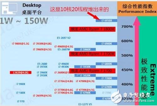 　　ryzen對比intel天梯圖  　　1  　　2  　　ryzen與intel對比測試  　　AMD Ryzen 7 1800X對比Intel i7-6900K哪個好呢？下面就詳情來看看！  　　1、性能對比測試  　　1、 CINEBENCH R15單核/多核渲染測試  　　3  　　官方之前提供的參考數(shù)據(jù)是單核162cb、多核1607cb。從實際測試的情況來看基本與官方提供的數(shù)據(jù)吻合。單核渲染得到了158cb，多核則獲得1593cb的分數(shù)。  　　4  　　對比i7-6900K來看，其雖然在單核上面占了微乎其微的優(yōu)勢，但是在多核上面幾乎完全被銳龍 AMD Ryzen 7 1800X碾壓。在這里我必須強調(diào)一下，因為本次測試只涉及銳龍 AMD Ryzen 7 1800X和i7-6900K，所以對照組的數(shù)據(jù)來源于網(wǎng)絡(luò)，其準確性僅供參考。  　　2、 CPUZ 1.78性能測試  　　5  　　6  　　CPUZ軟件里面自帶的CPU性能測試，準確性……很一般，給大家參考吧。  　　3、 SISoftware Sandra科學(xué)計算測試  　　1  　　SISoftware Sandra算是比較老牌的CPU測試軟件了，準確性還可以。它主要能夠描述一款處理器的運算速度和指令執(zhí)行速度。軟件提供了兩個參考單位一個是GOPS（數(shù)十億運算/秒）GIPS（數(shù)十億指令/秒）。在這項測試上，可以說銳龍 AMD Ryzen 7 1800X占盡優(yōu)勢，尤其是指令的執(zhí)行上面似乎要比i7-6900K高效不少。  　　3  　　4、 SUPER PI 1M位計算耗時測試  　　1  　　SUPER P1這也是一款老牌處理器測試軟件，國內(nèi)玩家應(yīng)該也比較熟悉了。直接上1M位計算耗時對比圖。在這個項目上，我反復(fù)跑了好多遍，最終的結(jié)果依然是i7-6900K略微占優(yōu)，但說實在的并不明顯。  　　5、HANDBRAKE 4K-1080p視頻轉(zhuǎn)碼測試  　　HANDBRAKE是國外一款非常常用的視頻轉(zhuǎn)碼軟件，雖然在國內(nèi)不那么流行，但是其自帶的計時功能能夠很好的指示處理器的轉(zhuǎn)碼時間，作為測試非常合適。雖然AMD官方在做HANDBRAKE測試的時候，銳龍 AMD Ryzen 7 1800X對比i7-6900K是取得了完勝的佳績的，但是從我測試的情況似乎不一定。我采用的視頻源為4K分辨率2分鐘長度，最終結(jié)果是1800X與6900K不分伯仲，1800X以2秒的微弱劣勢告終。  　　1  　　這其實從另一個角度告訴我們，測試只是用來參考，不一定能夠100%說明情況，很多因素會影響測試的結(jié)果走向，比如BIOS版本、主板驅(qū)動穩(wěn)定性、視頻編碼方式等等。  　　6、WinRAR解壓4795個文件  　　1  　　我們CPU基準測試的最后一個項目選了我們?nèi)粘７浅３Ｓ玫? 　　WinRAR，我覺得這是一個非常直觀，而且接地氣的測試。我選擇的測試文件是《奇點灰燼》的壓縮包，將近5個GB的容量，里面包括了4795個文件，處理器解壓這個文件還是比較耗時的。  　　從測試的結(jié)果看，解壓這個日常的使用環(huán)境下，銳龍 AMD Ryzen 7 1800X的優(yōu)勢非常明顯，比i7-6900K少等待了15秒，這個功夫腎好的朋友夠去衛(wèi)生間尿個尿回來了。  　　9、價格的巨大優(yōu)勢你不能忽視  　　至此，咱們可以大致捋捋狀況。性能上不敢說是碾壓，但是能夠比肩或者是計算性能上小有優(yōu)勢，這肯定是沒問題的。游戲方面，因為優(yōu)化的問題，可能表現(xiàn)不一，基本上銳龍AMD Ryzen 7 1800X與i7-6900K互有勝負。  　　功耗方面不用說，95w對比140w完全不虛，溫度待機只有30度左右，滿載不過50幾度。其實說到這，咱廣大A粉也應(yīng)該滿足了，但是這其實還沒到新產(chǎn)品關(guān)鍵點。  　　1  　　最關(guān)鍵的是，銳龍AMD Ryzen 7 1800X只賣3999元，你再瞧瞧i7-6900K賣多錢？8000出頭！  　　1  　　講真，這種性能表現(xiàn)加上這個定價，我真是替手里屯了6900K的經(jīng)銷商擔心啊，哪天英特爾扛不住一降價，這還不虧死了。這還不算完，據(jù)說銳龍 AMD Ryzen 7 1700X、銳龍 AMD Ryzen 7 1700性能超過i7-6800K和i7-7700K的幅度都是30%、40%量級的，而且賣得更便宜，看來英特爾有一段苦日子要熬了。  　　如果你正在考慮換電腦，糾結(jié)于哪款處理器，或是在AMD和英特爾平臺之間搖擺。那么在英特爾沒有調(diào)整價格之前你基本不用想了，這個節(jié)骨眼上選銳龍 AMD Ryzen肯定不會有錯。