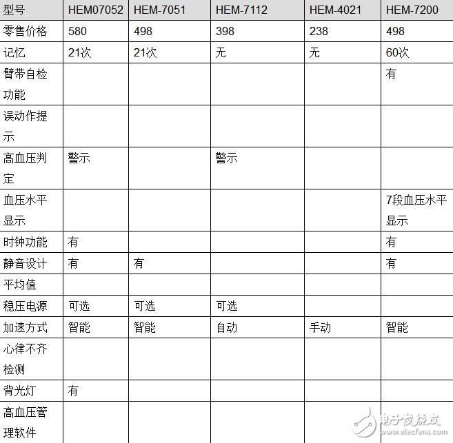 歐姆龍血壓計型號功能_歐姆龍血壓計型號區(qū)別_歐姆龍血壓計型號推薦