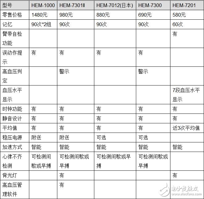 歐姆龍血壓計型號功能_歐姆龍血壓計型號區(qū)別_歐姆龍血壓計型號推薦