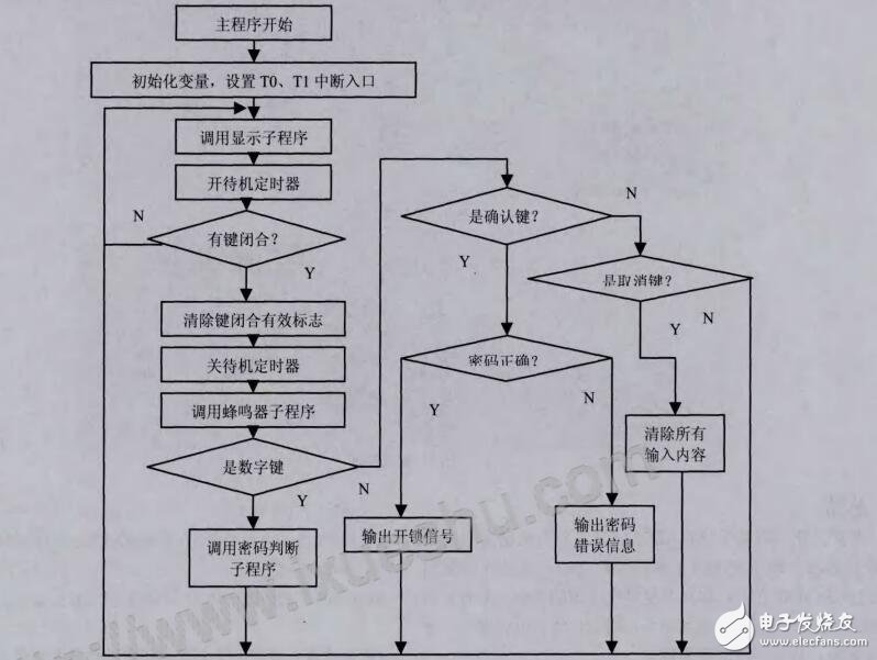 基于STC12C5A60S2單片機(jī)的電子密碼鎖設(shè)計(jì)