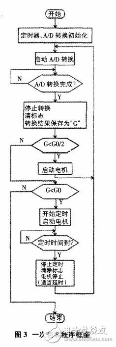 基于STC12C5A60S2單片機的自動稱重控制設(shè)計