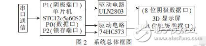 基于STC12c5a60s2單片機的3D顯示屏設(shè)計