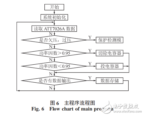 基于STC12C5A60S2和ATT7026A無功補償控制器設(shè)計