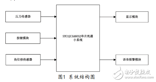 基于STC12C5A60S2的汽車防疲勞駕駛系統(tǒng)研究