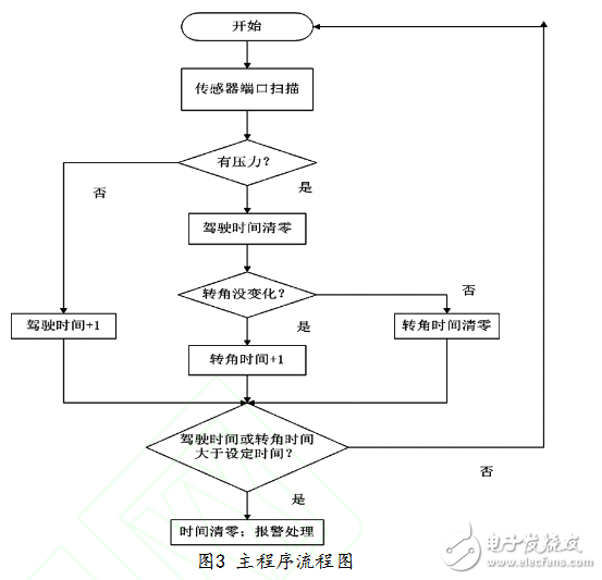 基于STC12C5A60S2的汽車防疲勞駕駛系統(tǒng)研究