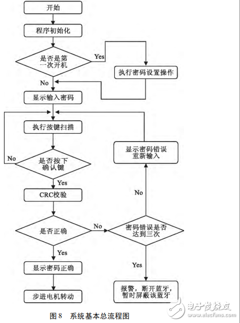 基于STC12C5A60S2智能藍(lán)牙遙控鎖的設(shè)計(jì)