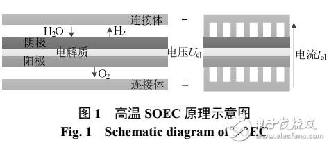 高溫固體氧化物電解水制氫技術(shù)基本原理