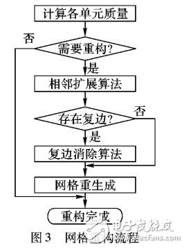 基于單元相鄰關(guān)系的重構(gòu)區(qū)域構(gòu)造方法