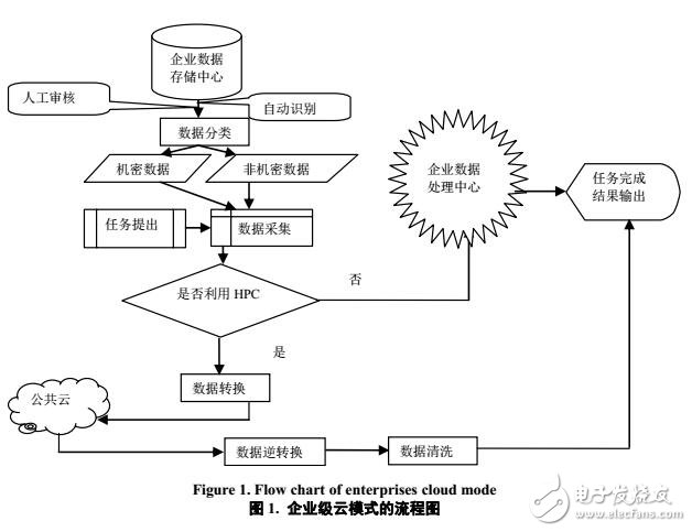 基于企業(yè)級(jí)云的云模式構(gòu)架