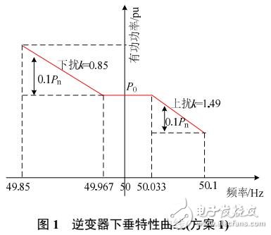 光伏逆變器參與西北送端大電網(wǎng)快速頻率響應(yīng)能力實(shí)測(cè)分析