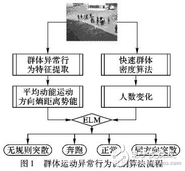 基于智能監(jiān)控的中小人群異常行為檢測(cè)